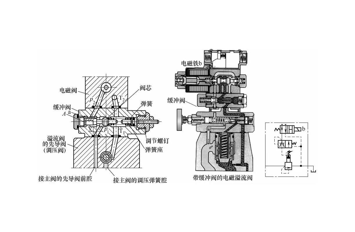 液壓設備維修之電磁溢流閥的工作原理是怎樣的？ (圖2)