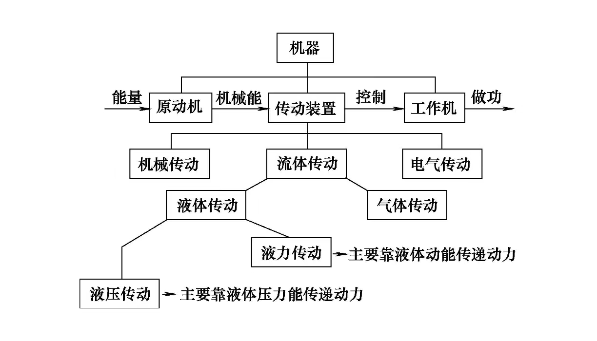 液壓系統(tǒng)維修之液壓傳動(dòng)的特點(diǎn)(圖1)