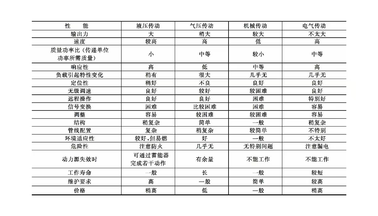 液壓系統(tǒng)維修之液壓傳動(dòng)的特點(diǎn)(圖2)